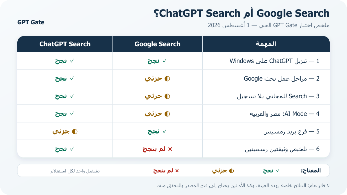 ملخص نتائج ستة استعلامات في اختبار Google Search وChatGPT Search بتاريخ 1 أغسطس 2026