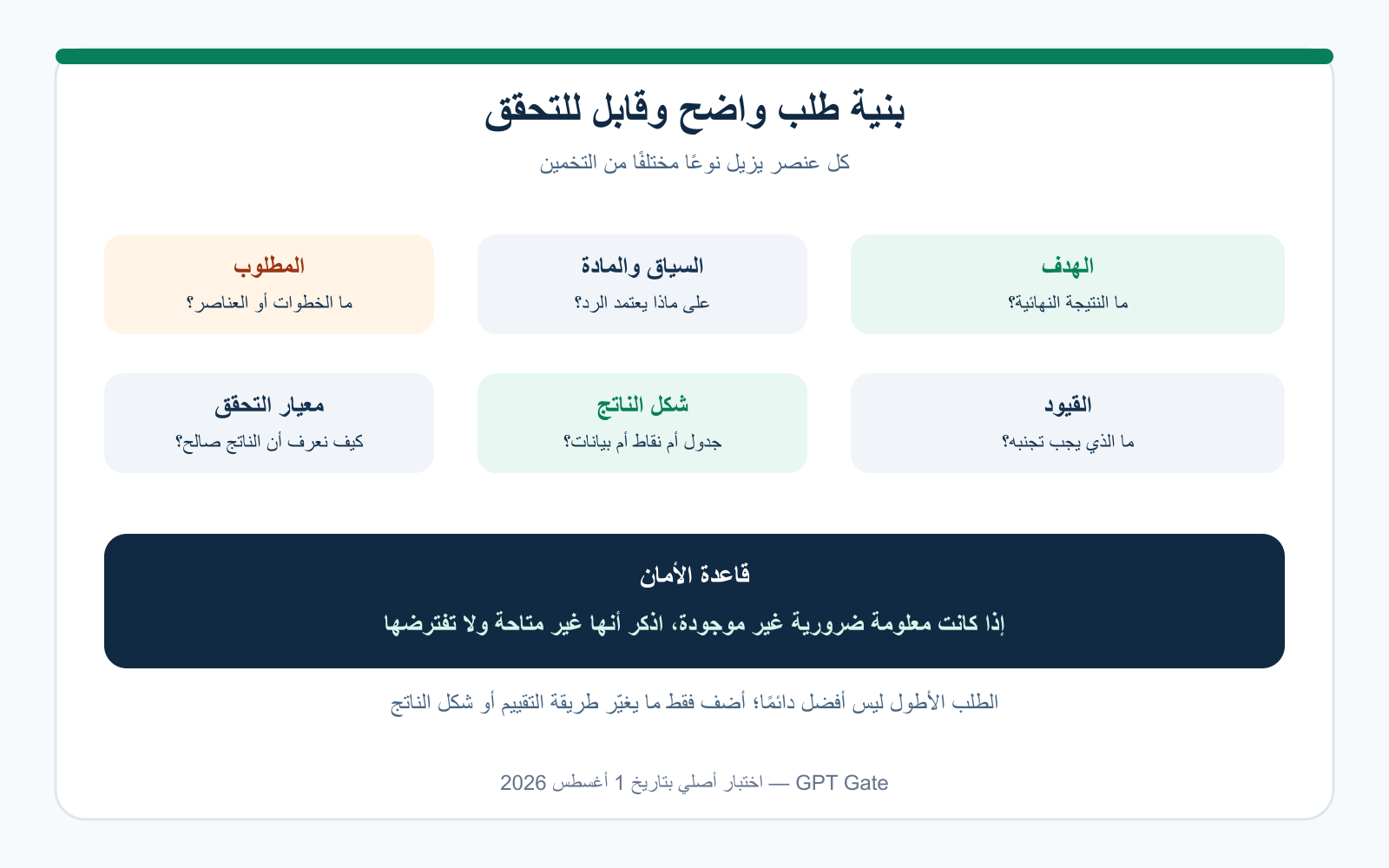 مخطط عربي يوضح عناصر البرومبت: الهدف والسياق والمطلوب والقيود وشكل الناتج ومعيار التحقق