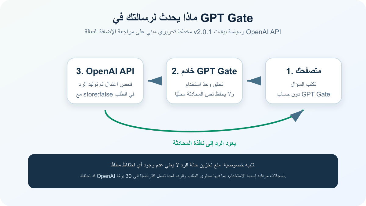 مخطط عربي لمسار رسالة المستخدم من المتصفح إلى GPT Gate ثم OpenAI API والرد