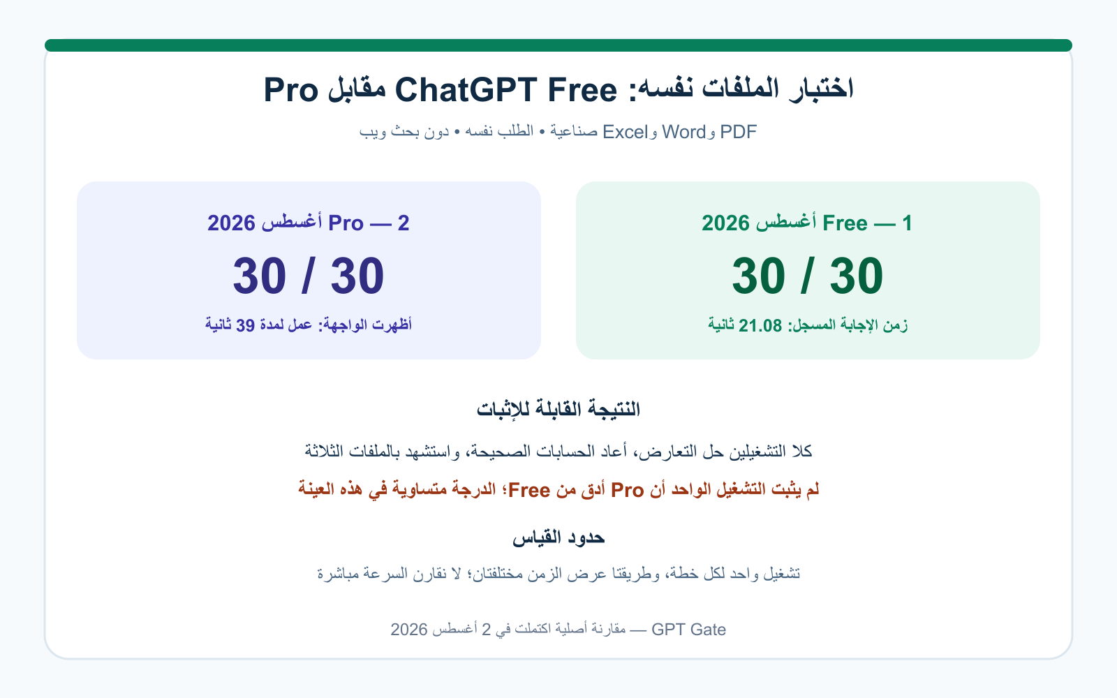 مقارنة موثقة لنتيجتي اختبار تحليل الملفات في ChatGPT Free وPro بدرجة 30 من 30 لكل خطة