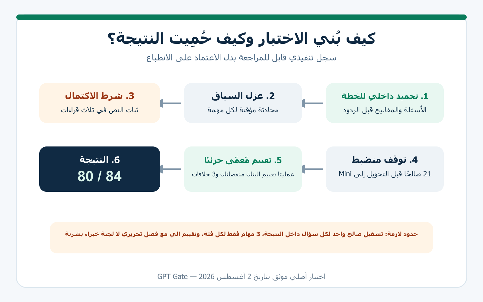 منهجية اختبار ChatGPT بالعربية من تجميد الخطة وعزل السياق إلى التوقف المنضبط والتقييم الآلي المُعمّى جزئيًا والنتيجة