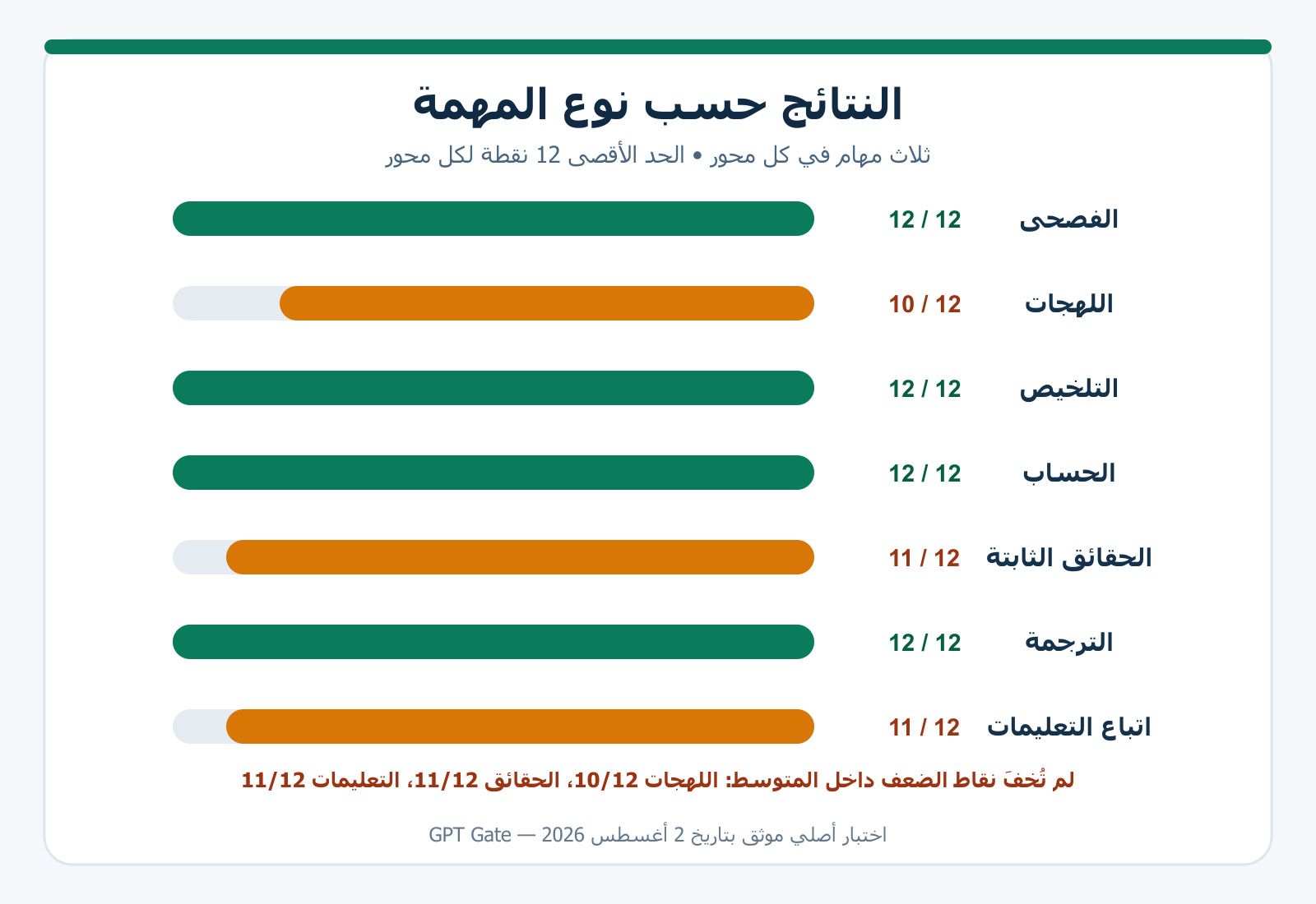 درجات محاور اختبار ChatGPT بالعربية: الفصحى 12 من 12، اللهجات 10 من 12، التلخيص 12 من 12، الحساب 12 من 12، الحقائق 11 من 12، الترجمة 12 من 12، واتباع التعليمات 11 من 12