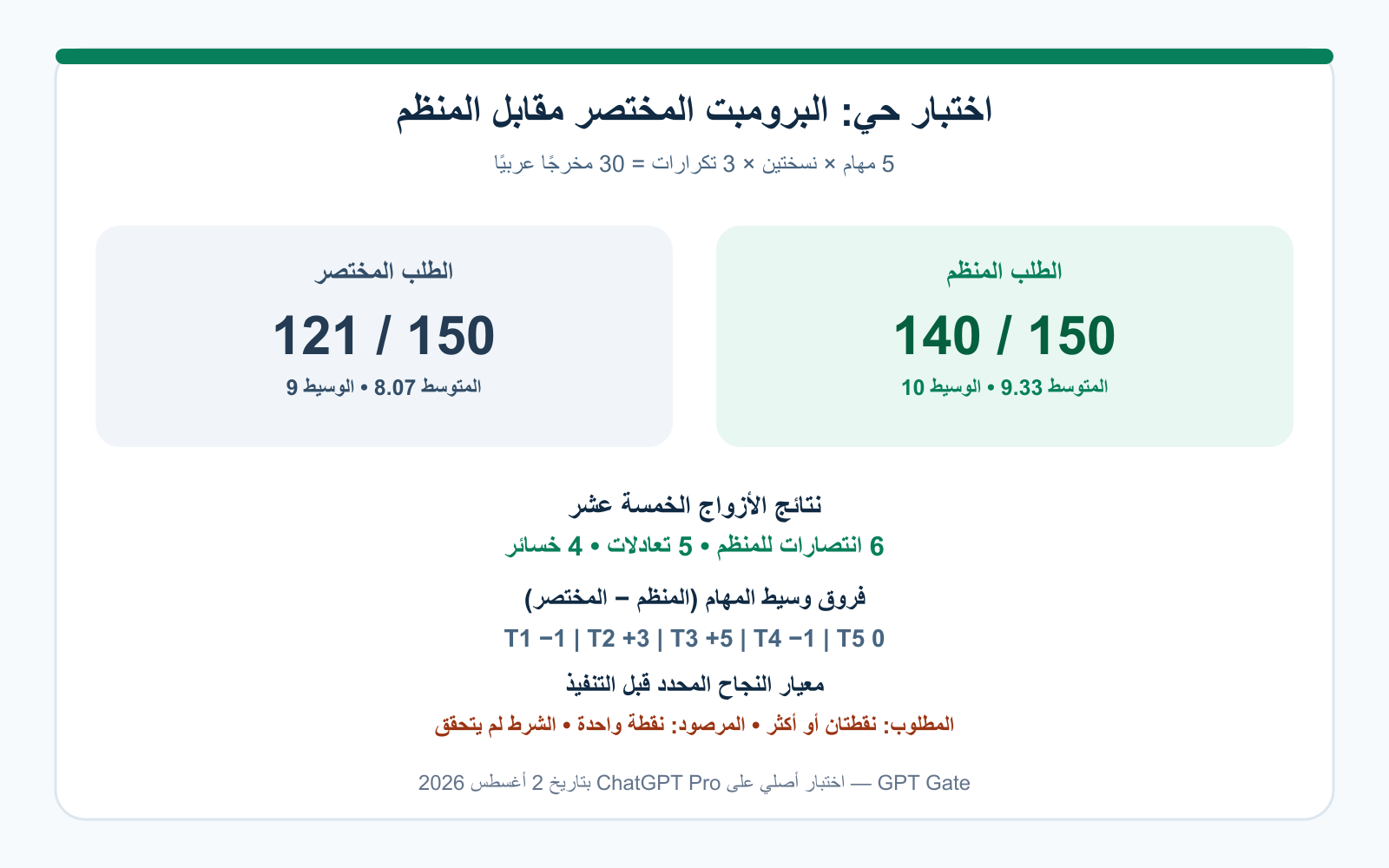 نتائج 30 تشغيلًا تقارن برومبت ChatGPT المختصر والمنظم في خمس مهام عربية