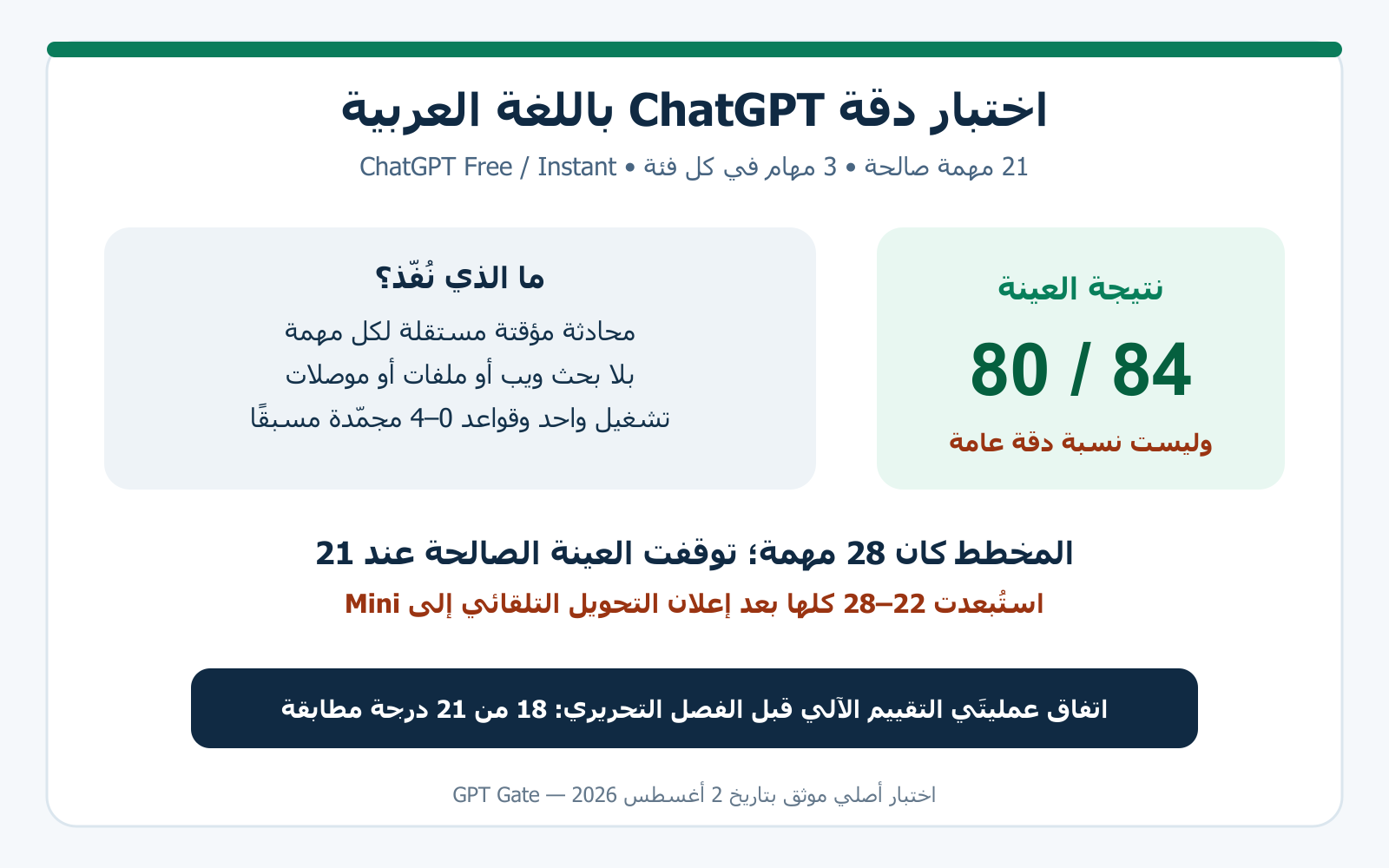 نتيجة عينة اختبار دقة ChatGPT باللغة العربية: 80 من 84 في 21 مهمة صالحة
