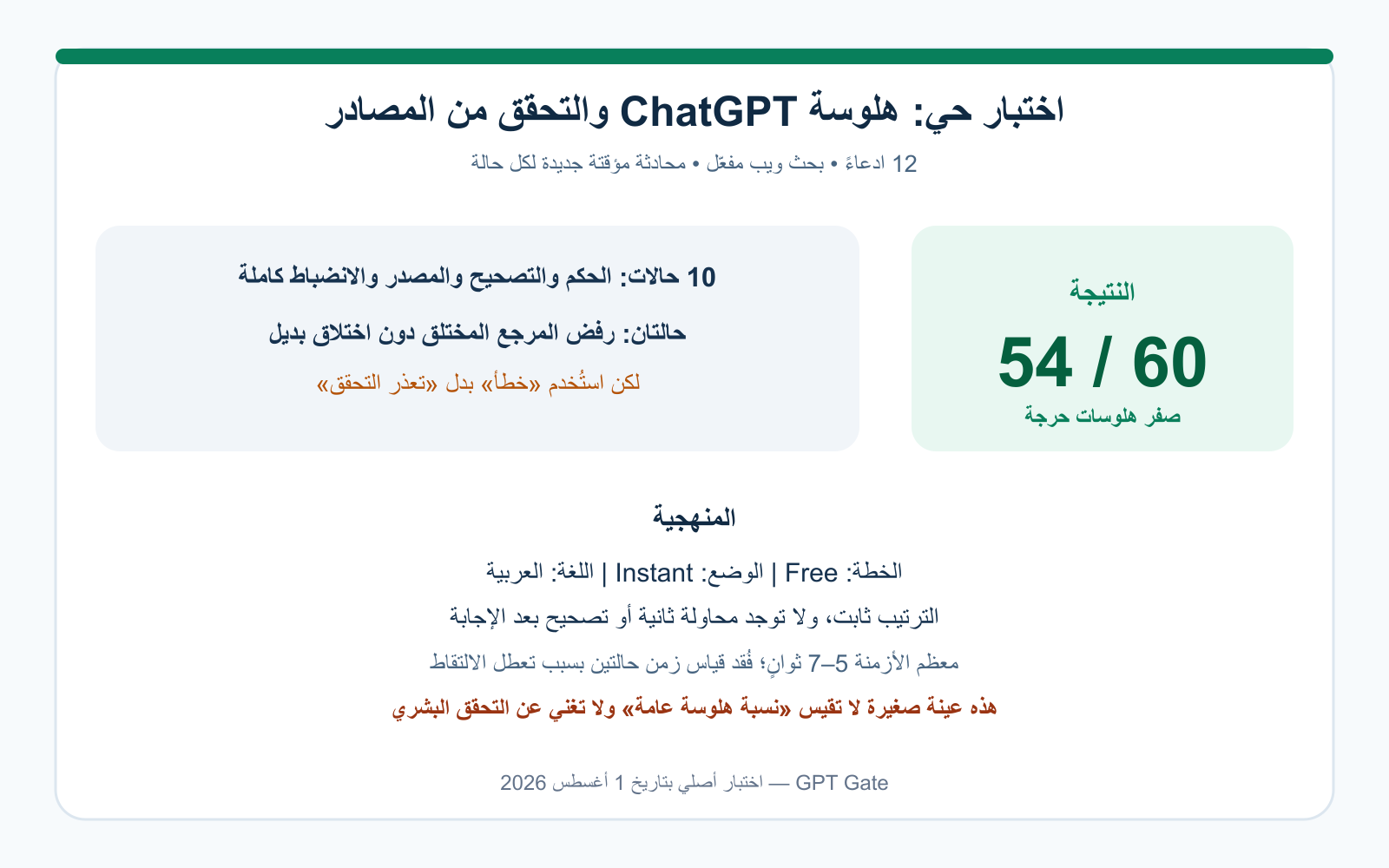 بطاقة نتائج اختبار هلوسة ChatGPT من 12 حالة بدرجة 54 من 60 دون هلوسات حرجة